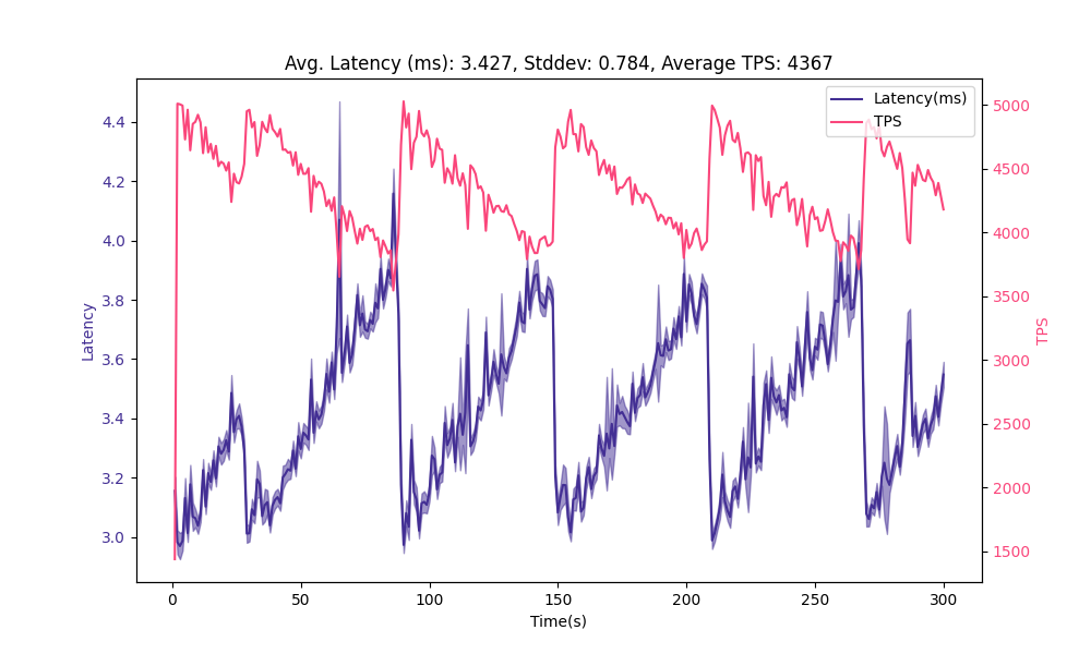 Optimizing Postgres's Autovacuum for High-Churn Tables